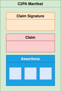 Cấu trúc một C2PA Manifest gồm assertions, claim và claim signature