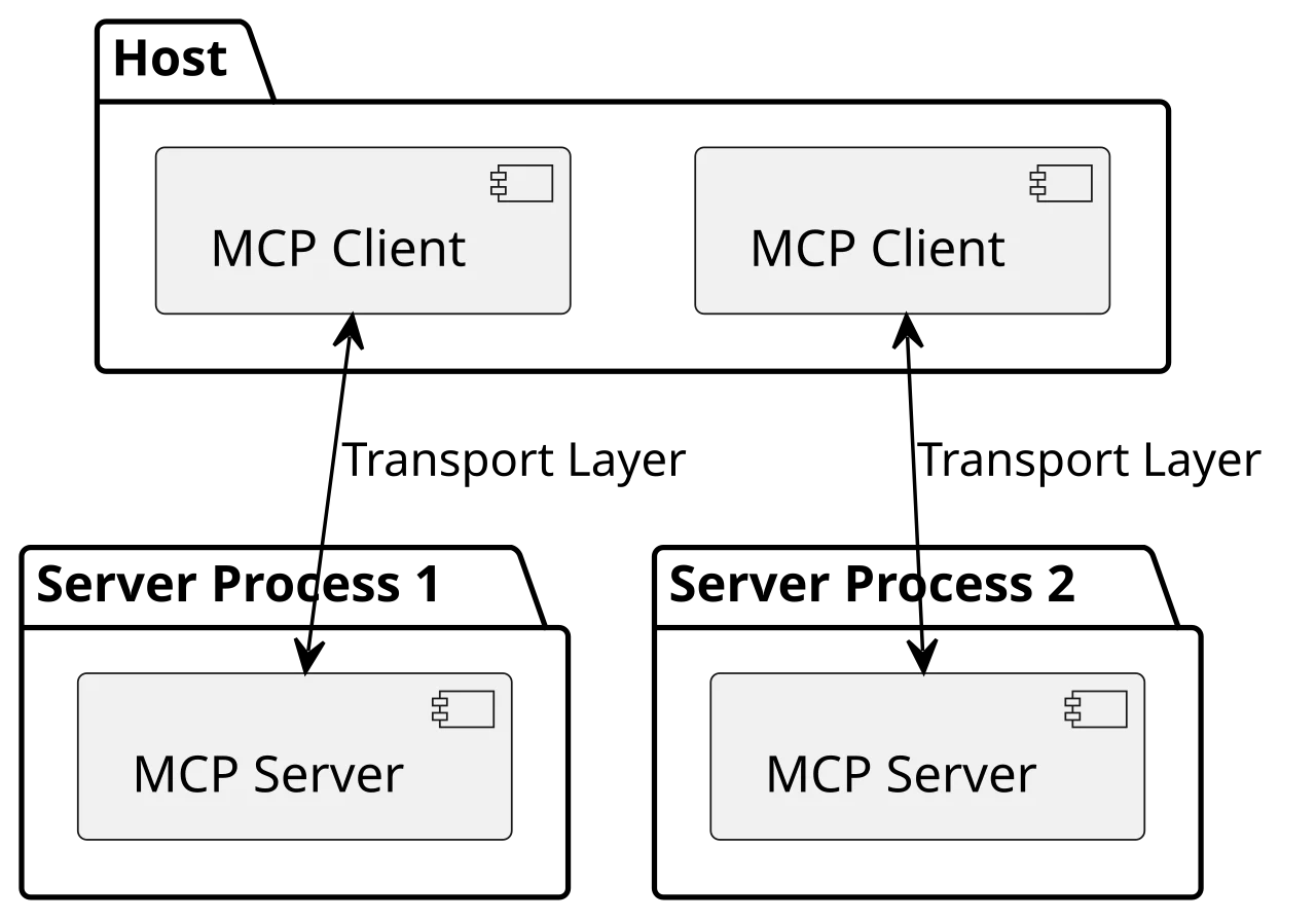 Sơ đồ kiến trúc Model Context Protocol với client và server, minh họa lớp tool mà Agentic Workflows có thể kết nối qua MCP gateway.