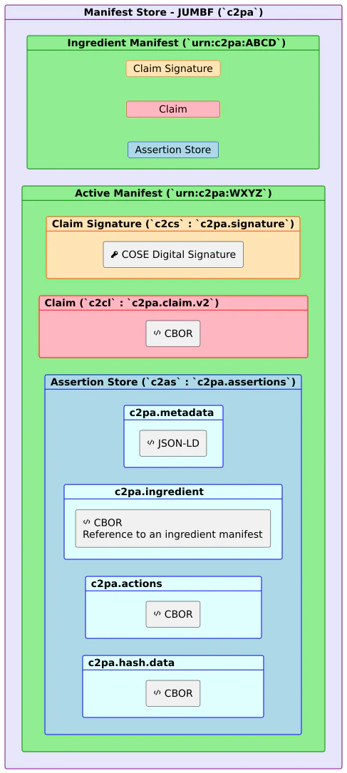 Sơ đồ Manifest Store có ingredient liên kết tài sản nguồn