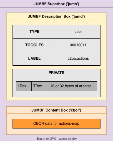 Cấu trúc assertion C2PA bên trong JUMBF superbox