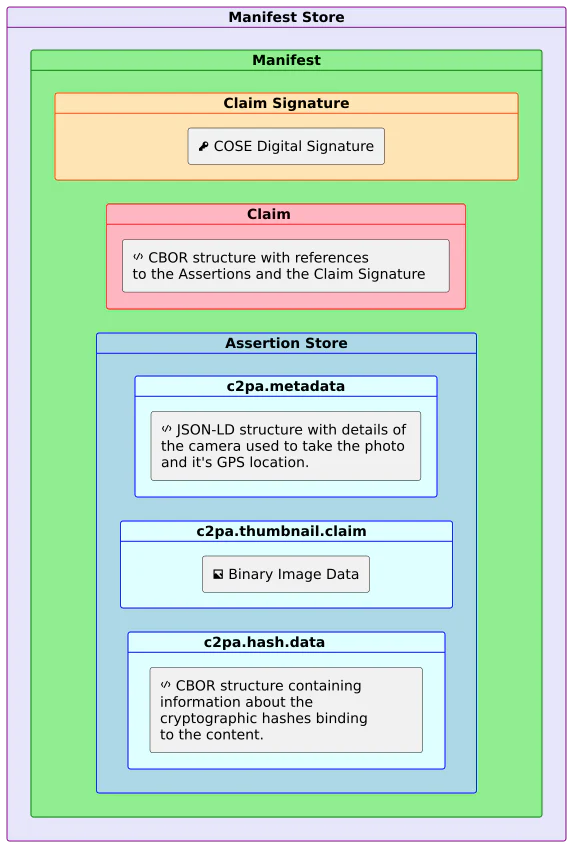 Ví dụ C2PA Manifest gắn với ảnh và các assertion về nội dung