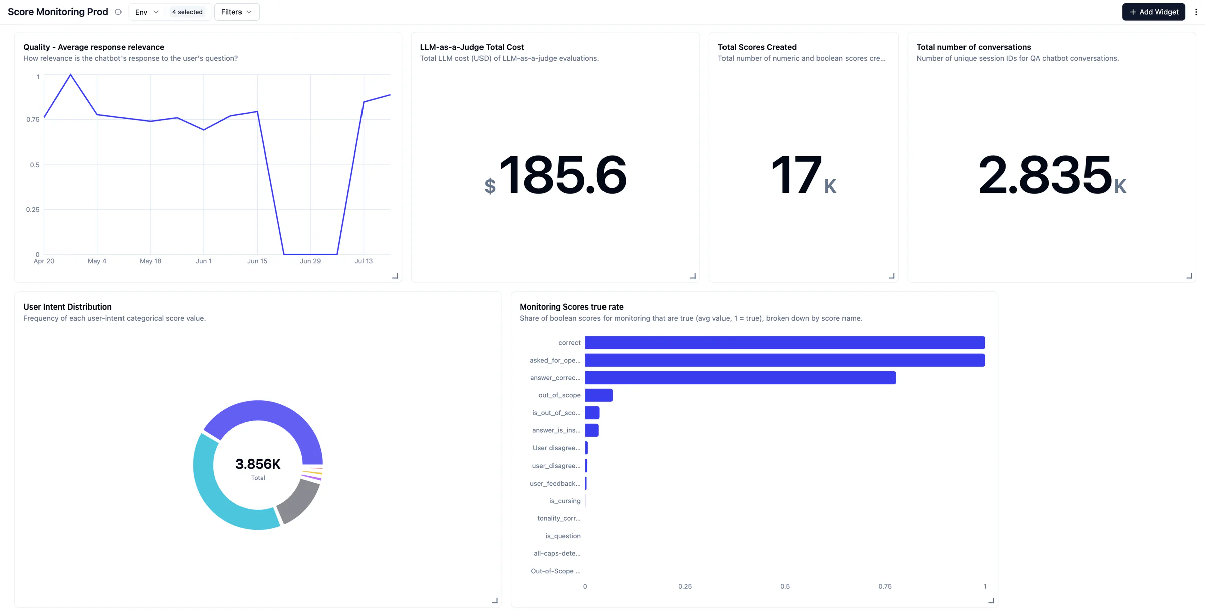 Dashboard theo dõi score, chi phí và lượng quan sát trong Langfuse