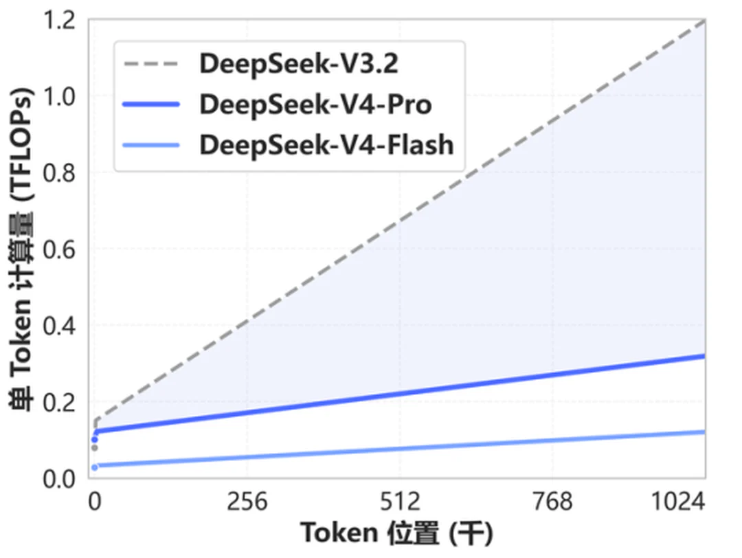 Biểu đồ lượng tính toán cho mỗi token của DeepSeek V4 Flash, V4 Pro và DeepSeek V3.2 theo độ dài context