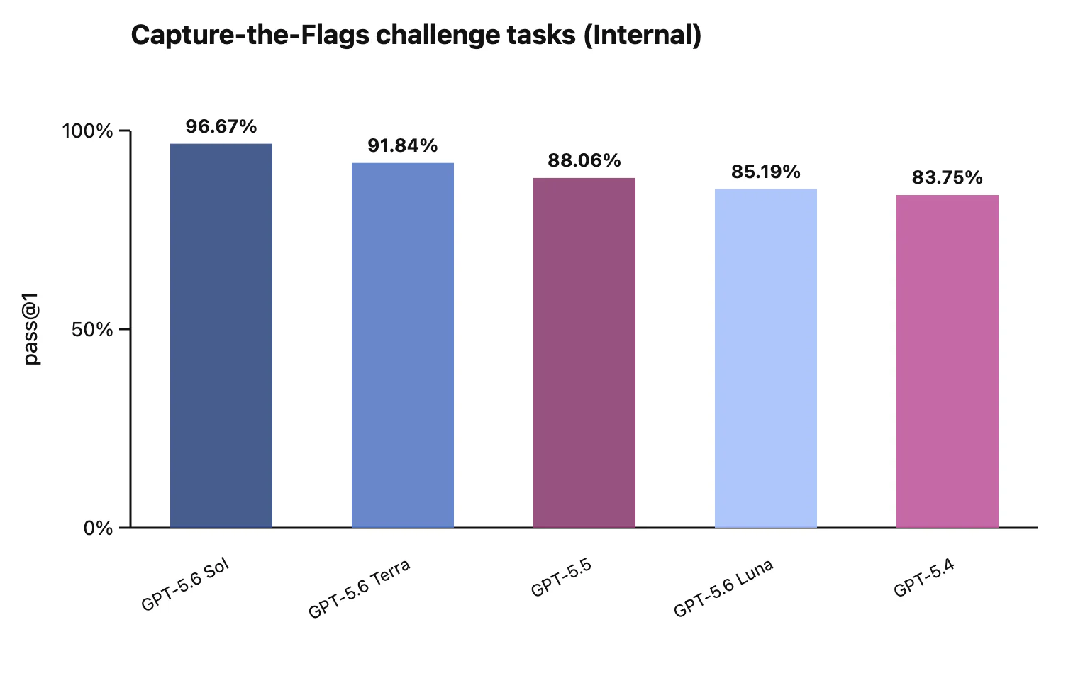 Biểu đồ hiệu suất GPT-5.6 trong bài đánh giá Capture the Flag