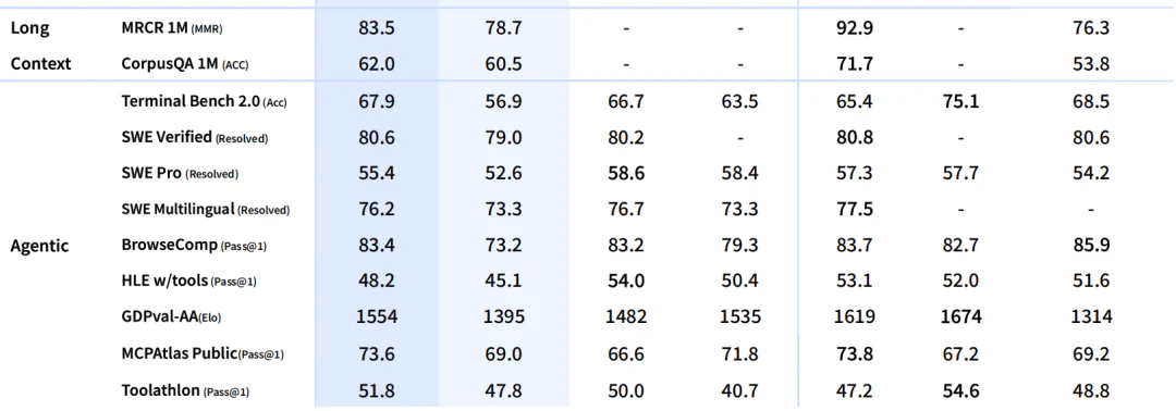 Phần benchmark Agent chính thức của DeepSeek V4 gồm Terminal Bench, SWE, BrowseComp, MCPAtlas và Toolathlon