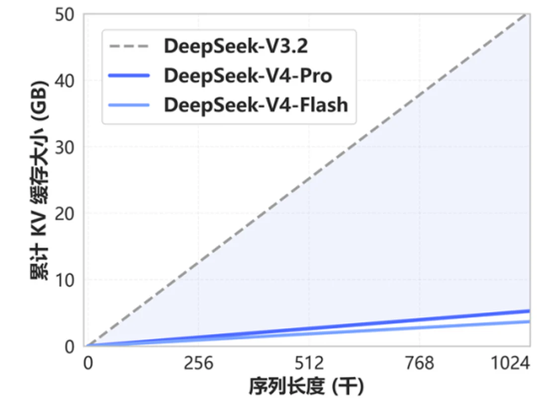 Biểu đồ dung lượng KV cache của DeepSeek V4 Flash, V4 Pro và DeepSeek V3.2 khi context tăng tới 1 triệu token