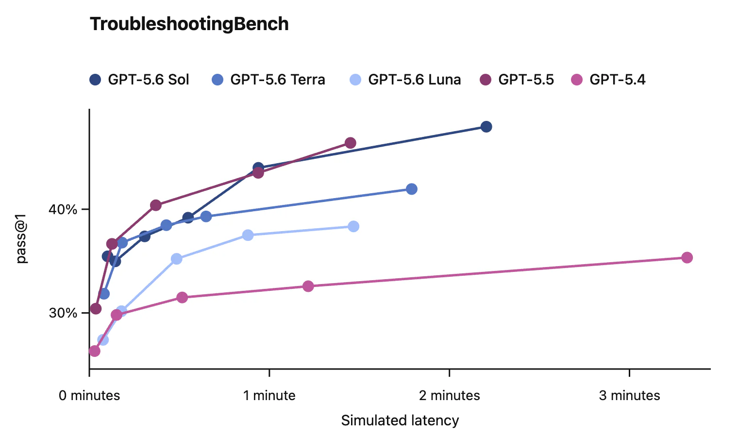 Biểu đồ độ trễ của GPT-5.6 trên bài đánh giá TroubleshootingBench