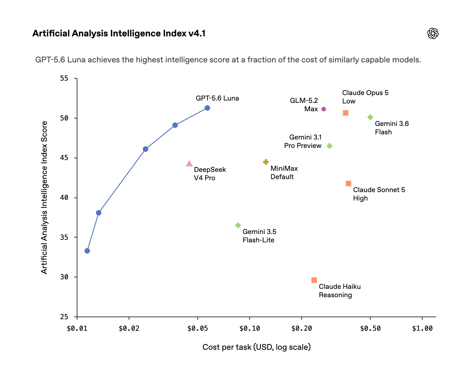 OpenAI giảm giá GPT-5.6 Luna 80%, Terra 20%: ChatGPT, Codex và API được lợi gì?