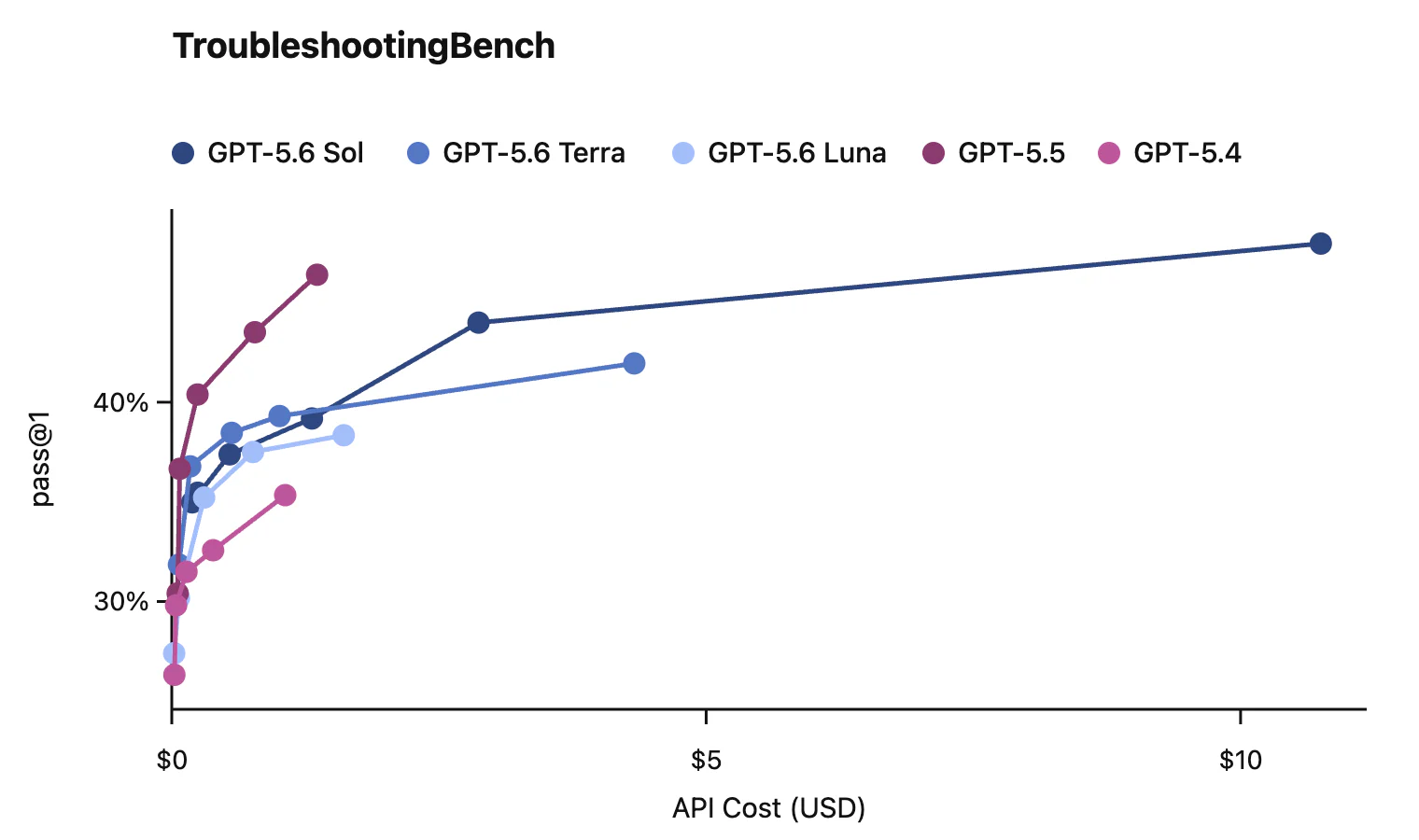 Biểu đồ chi phí API GPT-5.6 trên bài đánh giá TroubleshootingBench