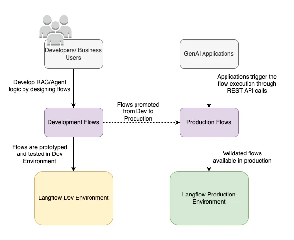 Sơ đồ tách môi trường phát triển Langflow IDE và môi trường production runtime.