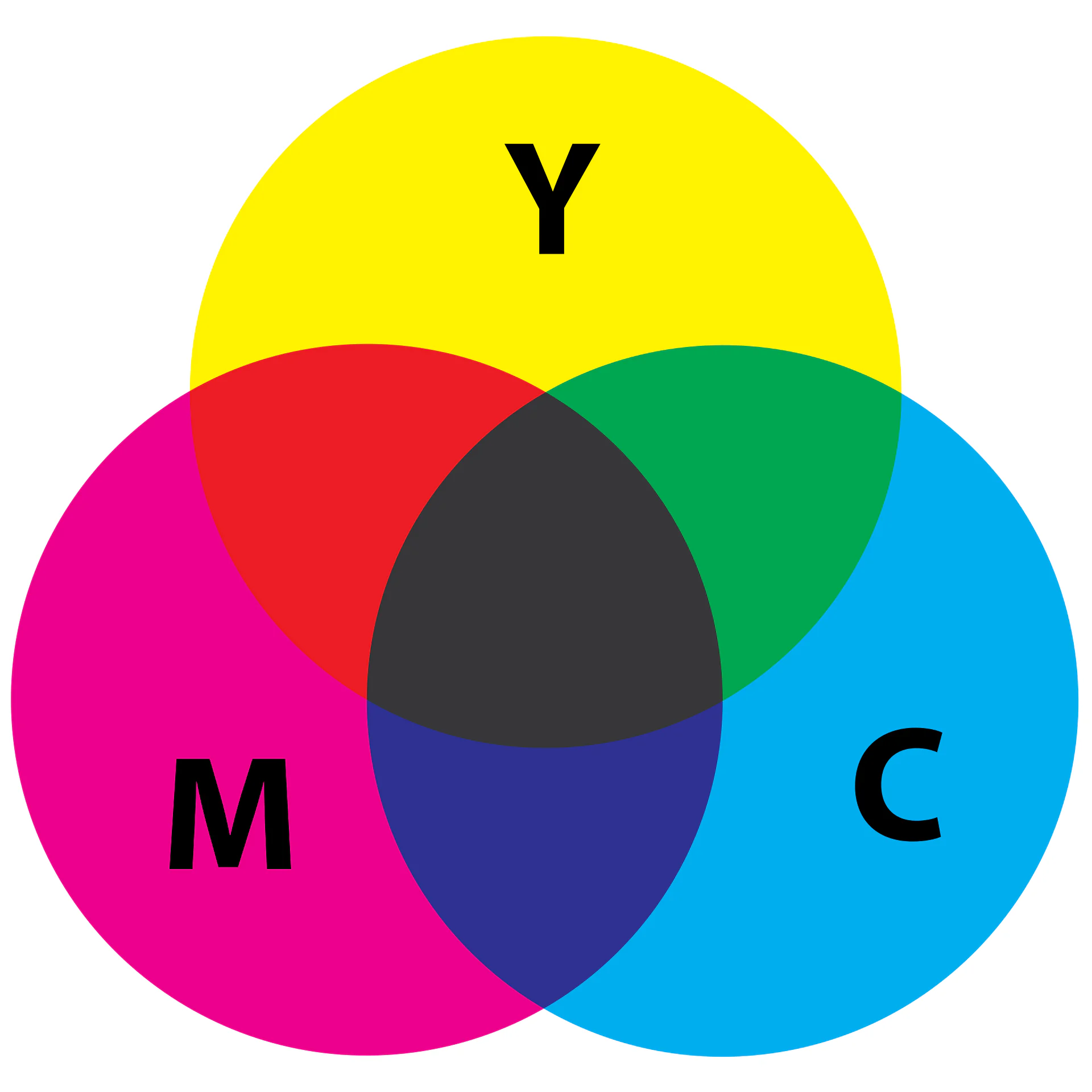 Sơ đồ trộn màu trừ CMYK với cyan magenta và yellow