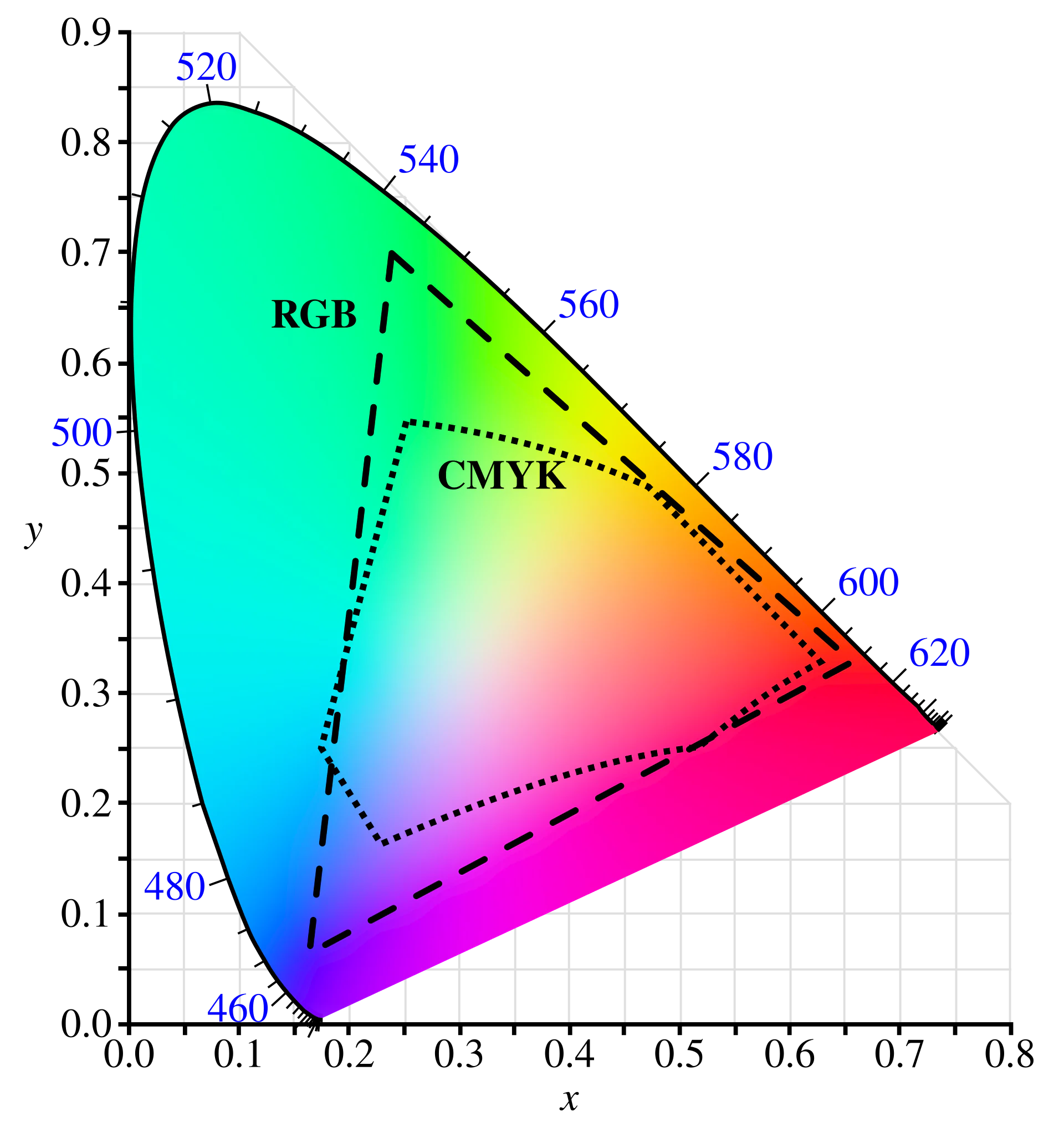 So sánh gamut RGB và CMYK trên biểu đồ sắc độ CIE