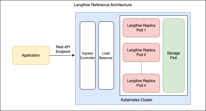 Langflow Production Thực Chiến: Tách IDE–Runtime, Bảo Mật Và QA Workflow