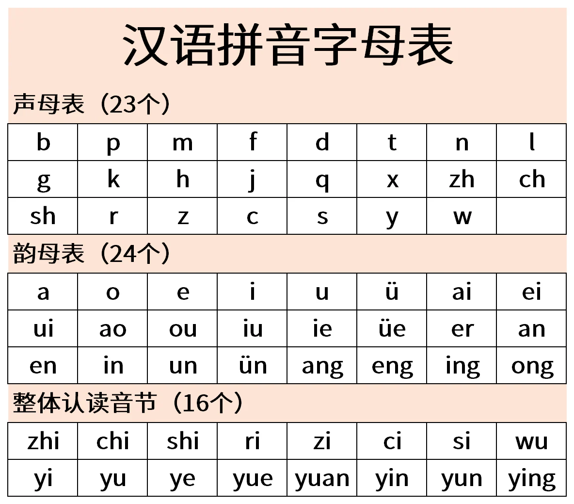 Bảng chữ cái Hán ngữ Pinyin gồm thanh mẫu, vận mẫu và các âm tiết đọc tổng thể