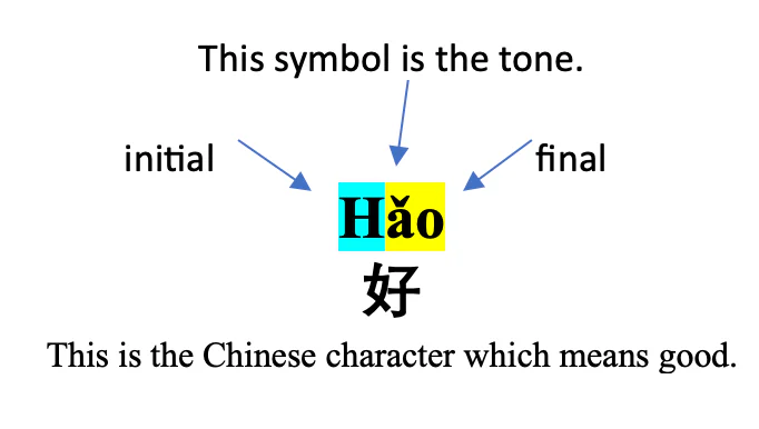 Ví dụ cấu trúc một âm tiết Pinyin gồm thanh mẫu, vận mẫu và thanh điệu
