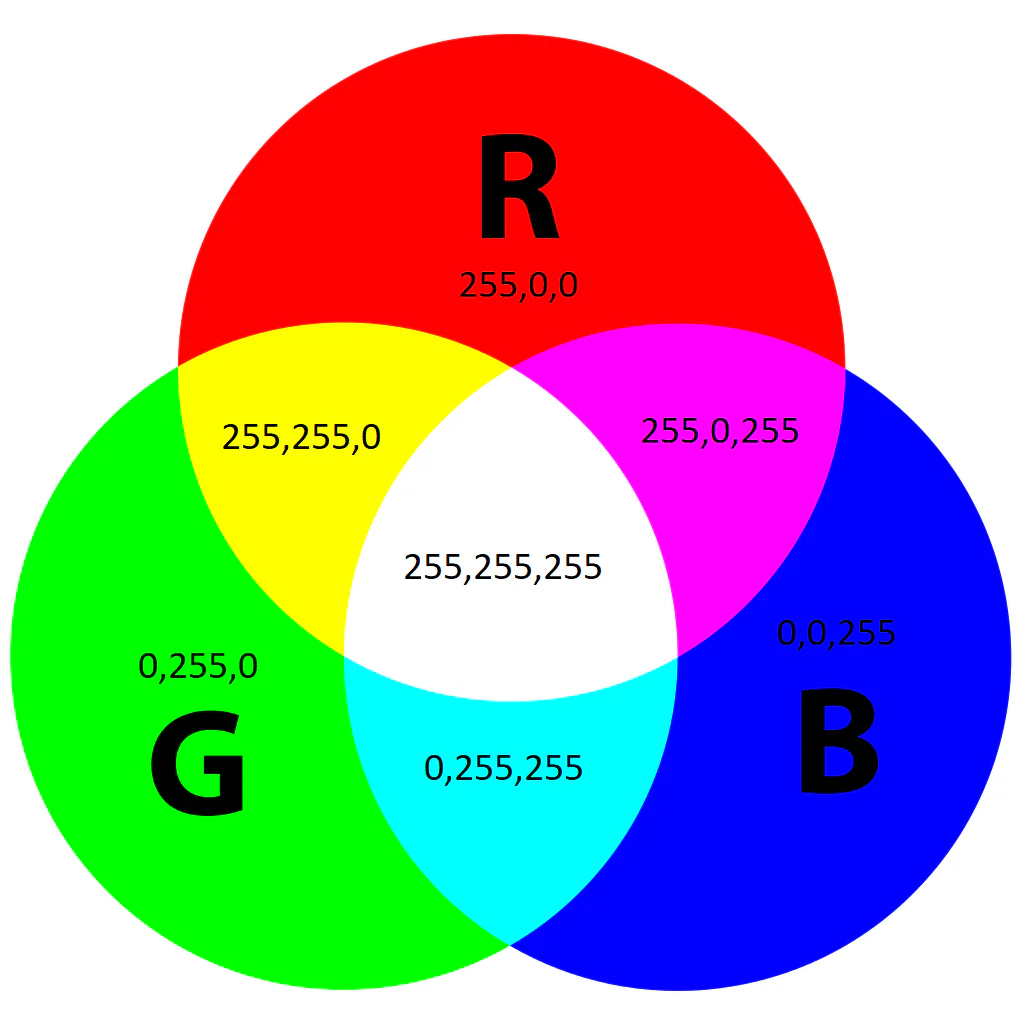 Sơ đồ mô hình màu cộng RGB với ba kênh đỏ xanh lá và xanh dương cùng các vùng màu chồng nhau