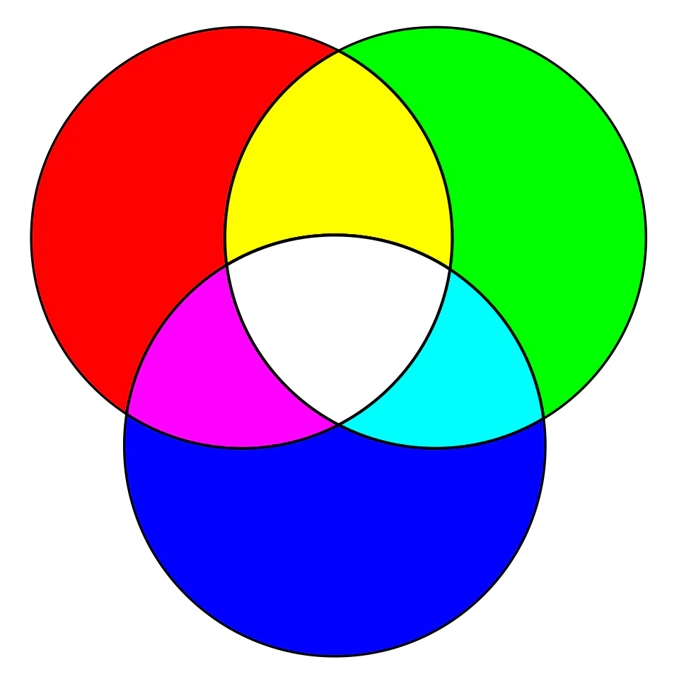 Sơ đồ pha màu cộng RGB bằng ánh sáng đỏ lục và lam
