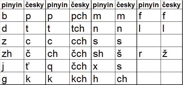 Bảng các thanh mẫu Pinyin được nhóm theo cách phát âm