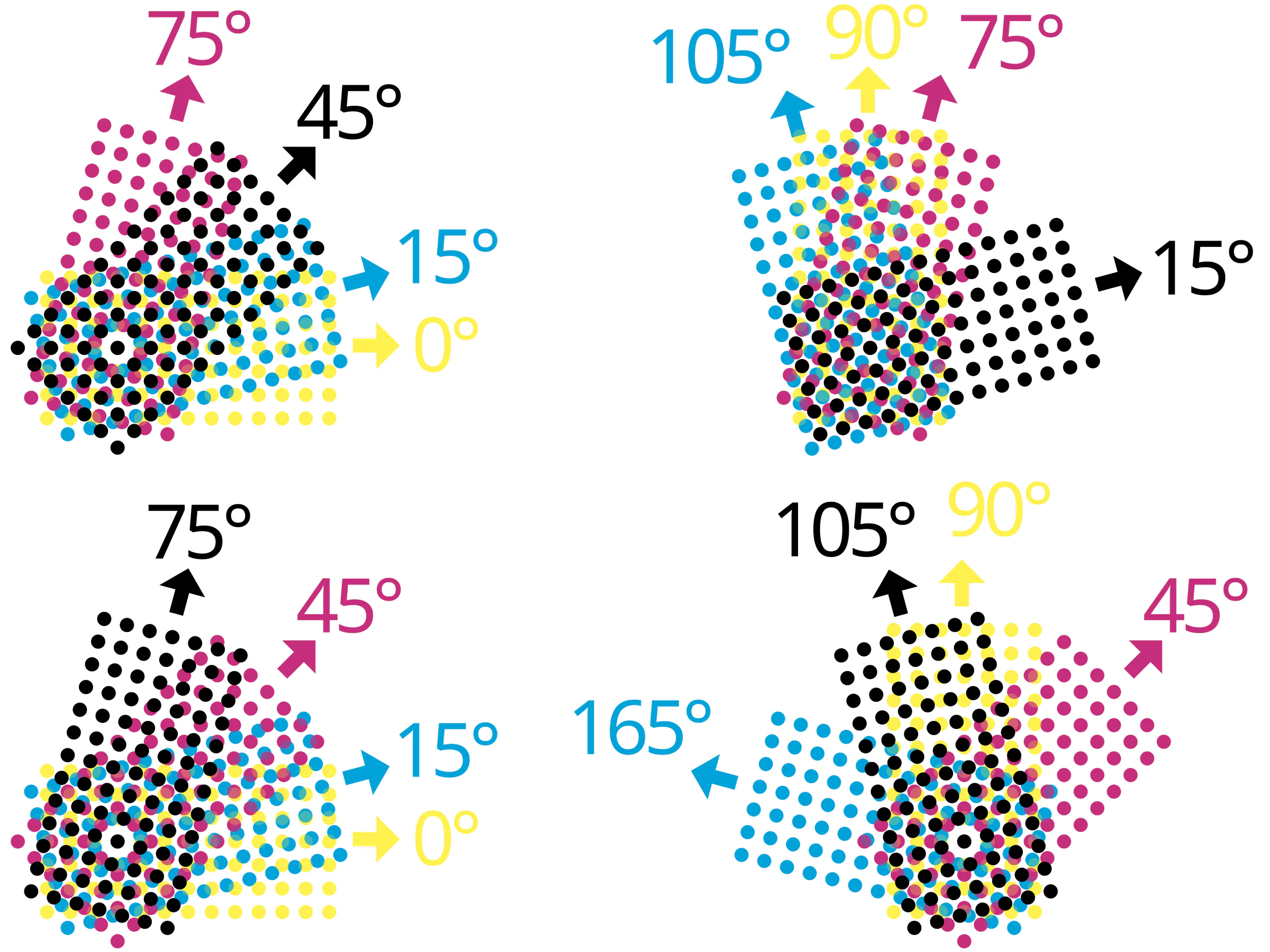 Bốn góc tram halftone điển hình cho các kênh cyan magenta yellow và black