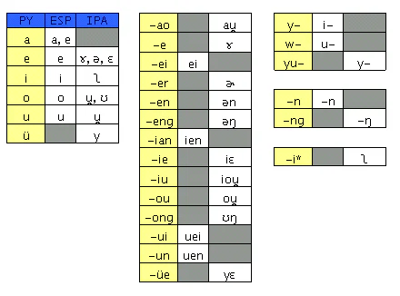 Bảng các thanh mẫu Pinyin, gồm n, l, f và h