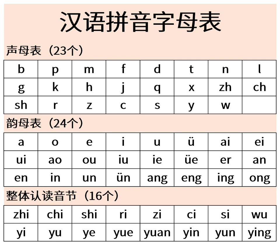 Bảng hệ thống thanh mẫu và vận mẫu trong Hán ngữ Pinyin