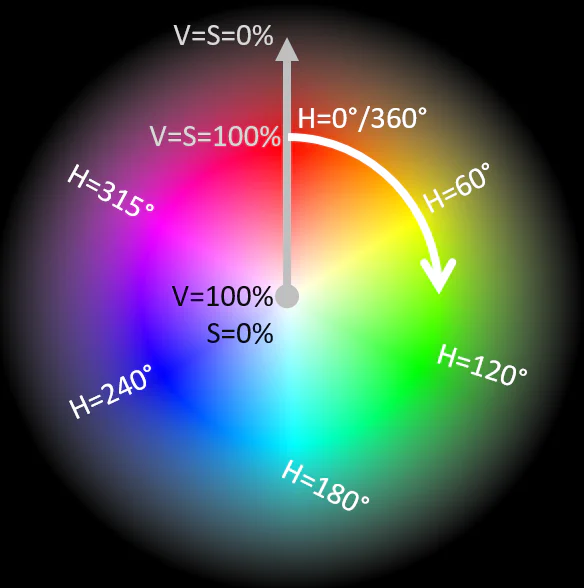 Bánh xe màu HSV minh họa Hue, Saturation và Value, dùng giải thích nền tảng biến thiên màu trong Color Dynamics Procreate.