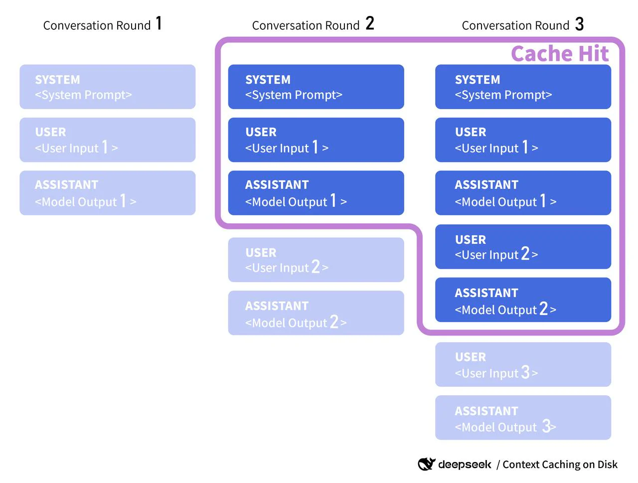 Sơ đồ Context Caching của DeepSeek minh họa cache hit giữa các vòng hội thoại với system, user và assistant prefix lặp lại