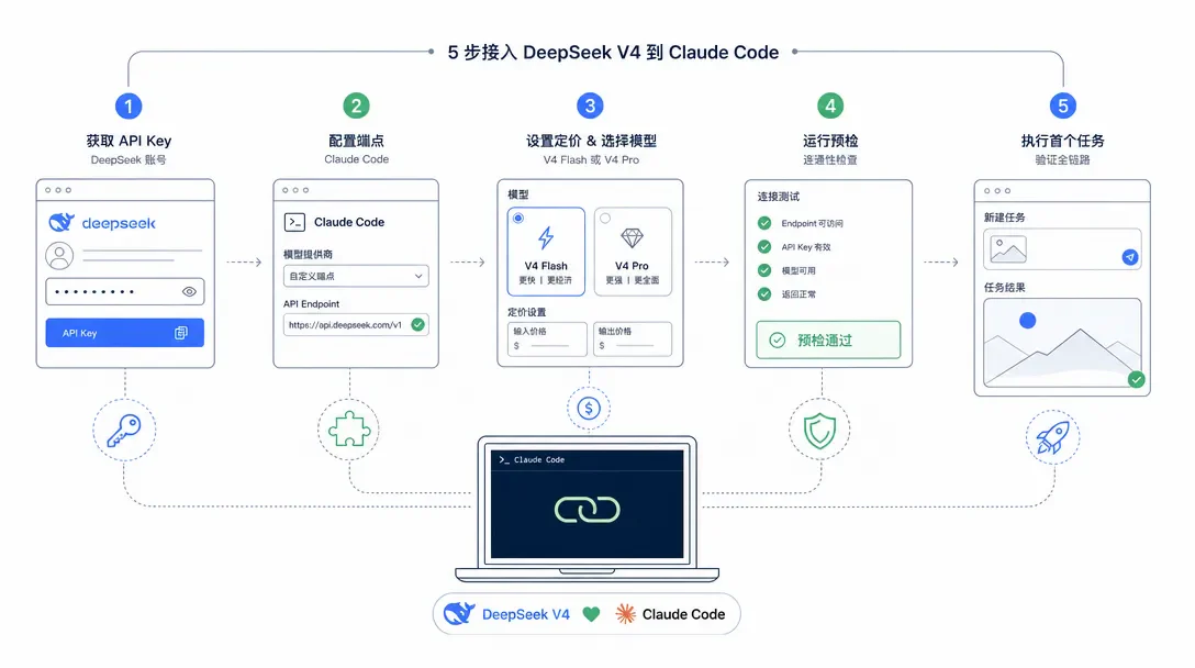Sơ đồ quy trình kết nối DeepSeek V4 với Claude Code gồm cấu hình endpoint, chọn Flash hoặc Pro và kiểm tra kết nối