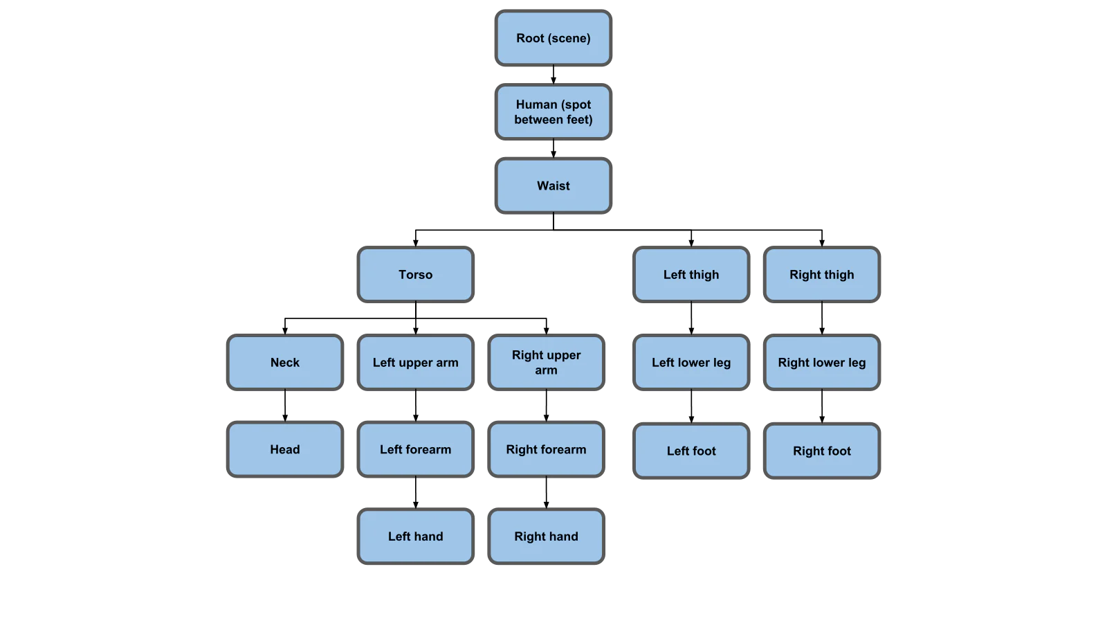 Scene graph Three.js minh họa nhiều bộ phận được tổ chức theo quan hệ parent-child