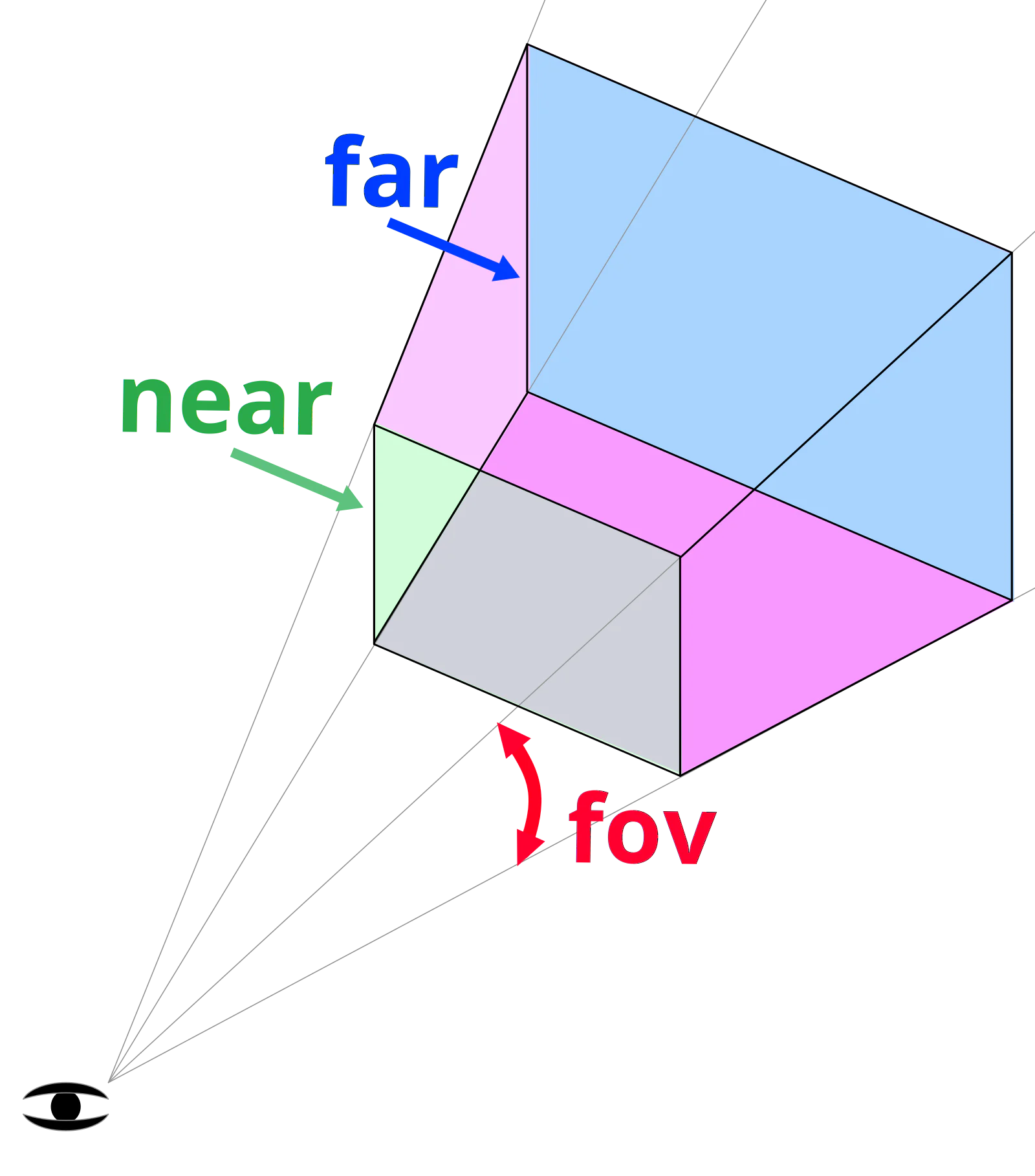 Sơ đồ camera frustum Three.js minh họa field of view, near plane, far plane và vùng được render