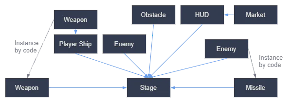 Sơ đồ Godot minh họa các Scene nhỏ được instance và kết hợp thành một game scene lớn hơn