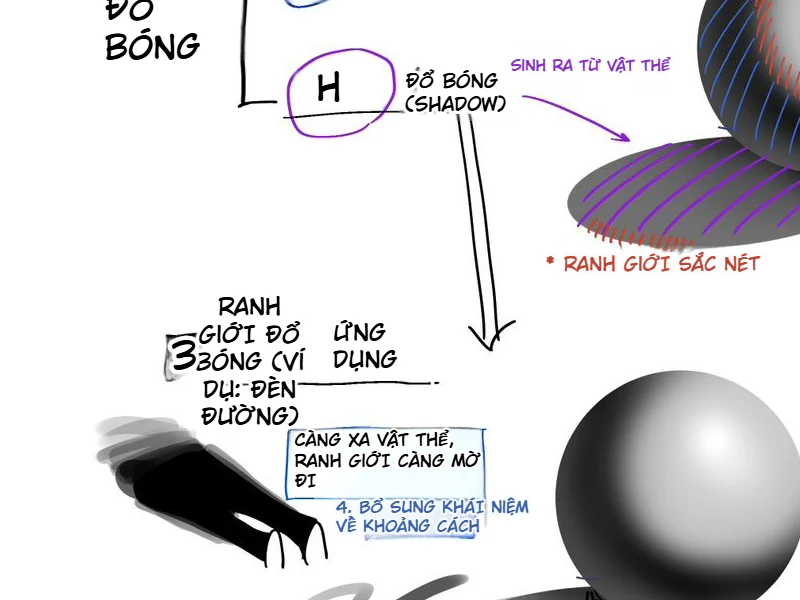 Sơ đồ ranh giới bóng đổ thay đổi theo khoảng cách giữa vật cản và bề mặt nhận bóng
