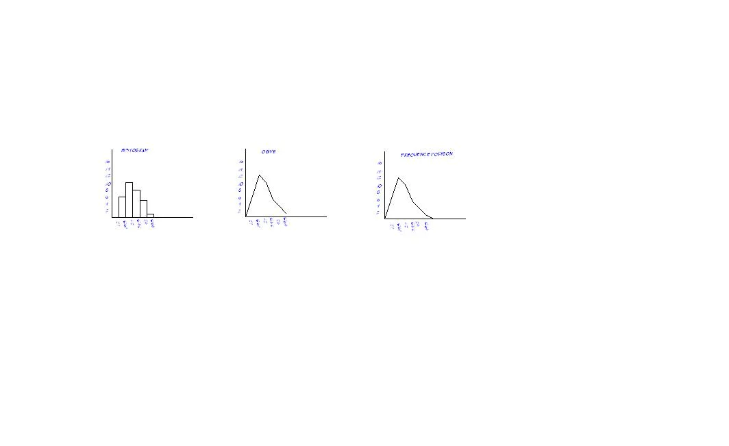 Ba biểu đồ histogram và đường phân bố tần suất minh họa cách Levels đọc và điều chỉnh phân bố tonal